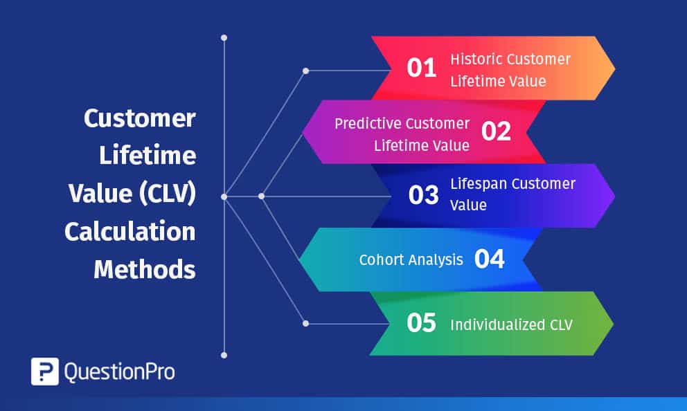 Predicting Customer Lifetime Value (CLV)
