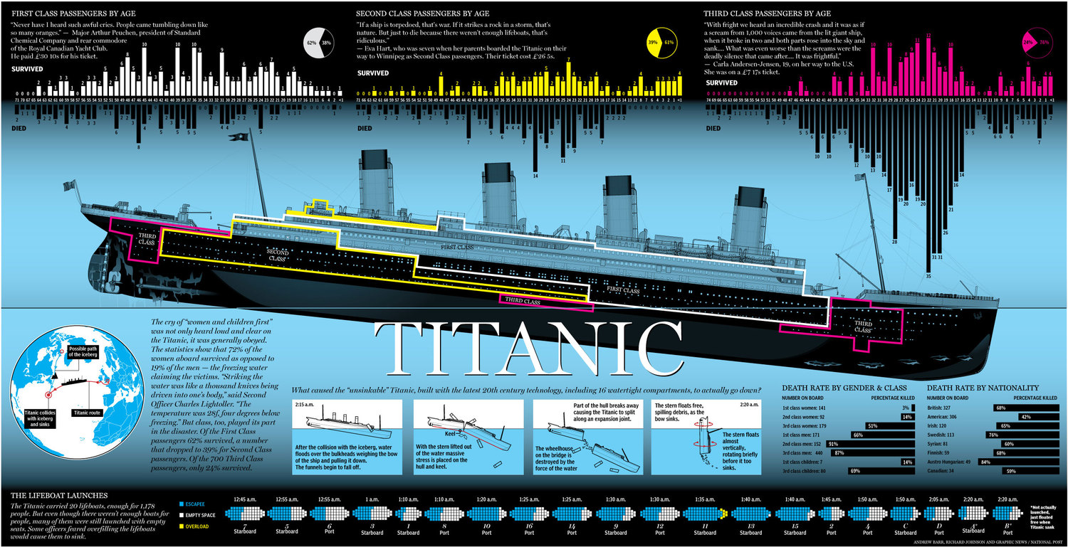 Titanic: Machine Learning from Disaster